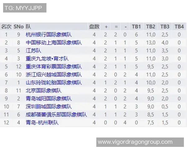 杭州羽毛球队在联合会杯积分榜上以56分稳居第一，展现强劲实力